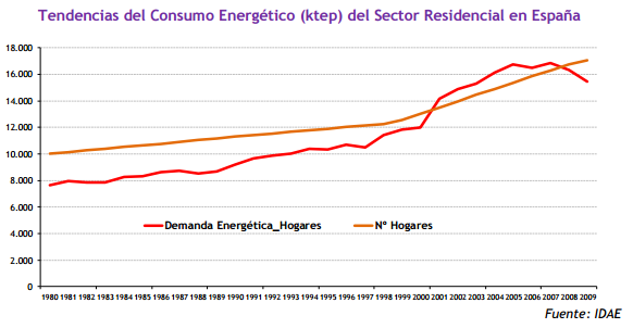 eficiencia energetica sector residencial